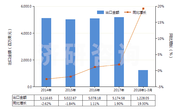 2014-2018年3月中國聚酯變形長(zhǎng)絲≥85％染色布(HS54075200)出口總額及增速統(tǒng)計(jì)